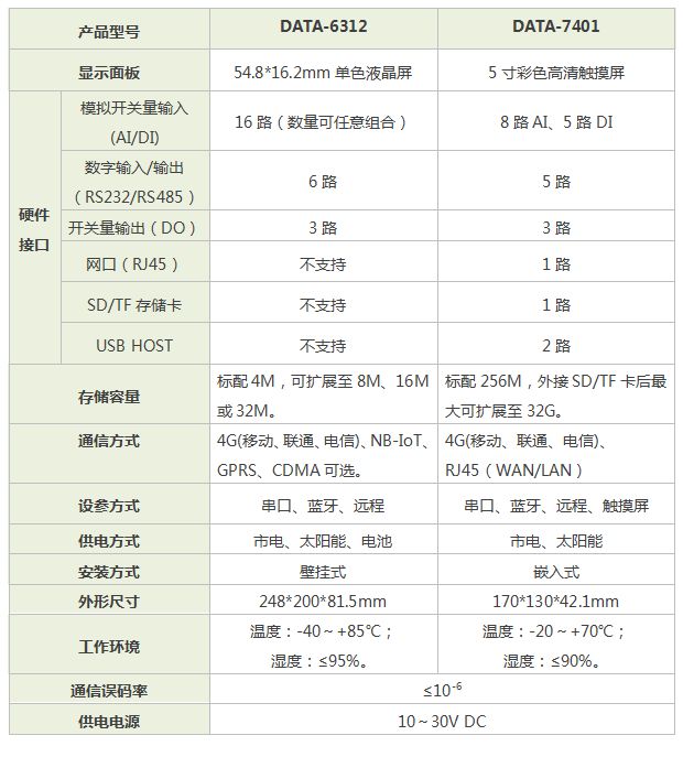 環(huán)保數(shù)據(jù)采集傳輸儀|環(huán)保數(shù)采儀|污染源在線自動監(jiān)控數(shù)據(jù)采集傳輸儀|數(shù)據(jù)采集儀器|環(huán)境數(shù)據(jù)采集設(shè)備|智慧環(huán)保數(shù)采儀|環(huán)保數(shù)據(jù)采集儀-唐山平升電子技術(shù)開發(fā)有限公司 環(huán)保數(shù)據(jù)采集傳輸儀|環(huán)保數(shù)采儀|污染源在線自動監(jiān)控數(shù)據(jù)采集傳輸儀|數(shù)據(jù)采集儀器|環(huán)境數(shù)據(jù)采集設(shè)備|智慧環(huán)保數(shù)采儀|環(huán)保數(shù)據(jù)采集儀-唐山平升電子技術(shù)開發(fā)有限公司